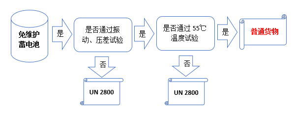 免維護電池